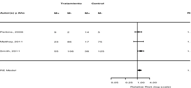 Figura No.4. Diagrama de bosque de 3 estudios realizados sobre el tratamiento farmacológico B2- agonistas  en pacientes  con SDRA asociado a la terapia estándar
