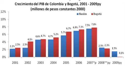 Figura 4. Crecimiento del PIB de Colombia y Bogotá 