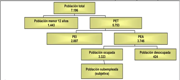 Figura 7. Estructura de la fuerza de trabajo en Bogotá 