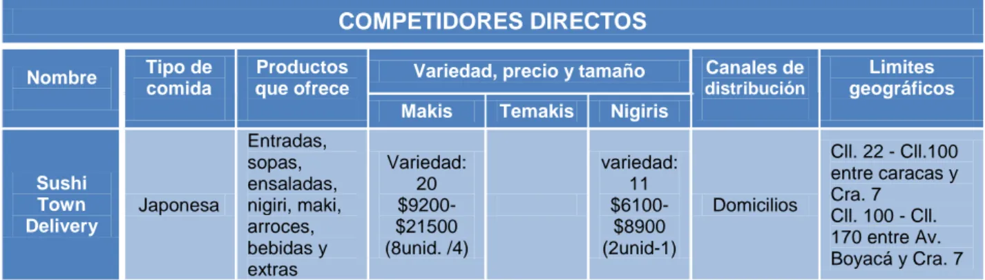 Tabla 11. Competidores directos 