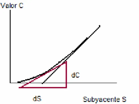 Gráfico 5. Cálculo Delta del riesgo de una opción 