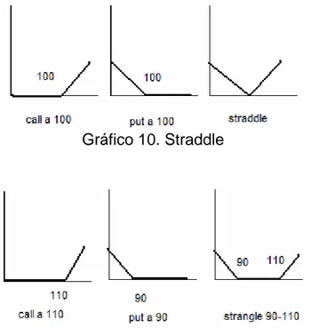 Gráfico 10. Straddle 