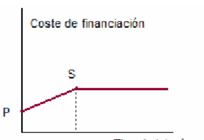 Gráfico 14.Costo Real de financiación de un CAP 