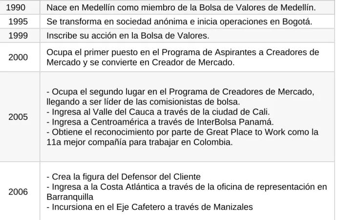 Tabla 4. Proceso de InterBolsa S.A. 