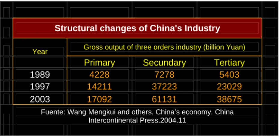 Cuadro 2. Cambios en la Estructura Industrial de China 