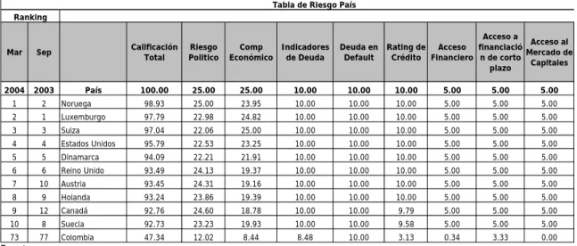 Tabla de Riesgo País Ranking