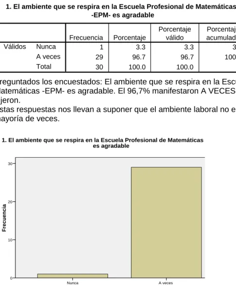 TABLA N° 1: AMBIENTE LABORAL