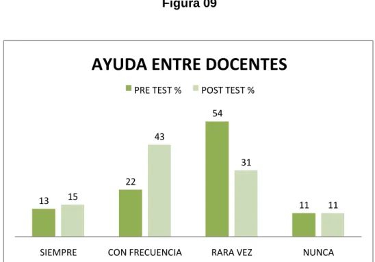 Tabla nº 09   Ayuda entre docentes  