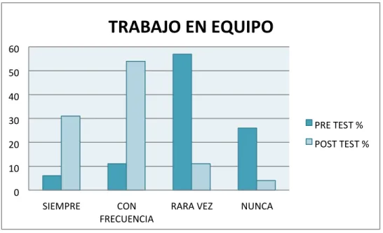 Tabla nº10   Trabajo en equipo  