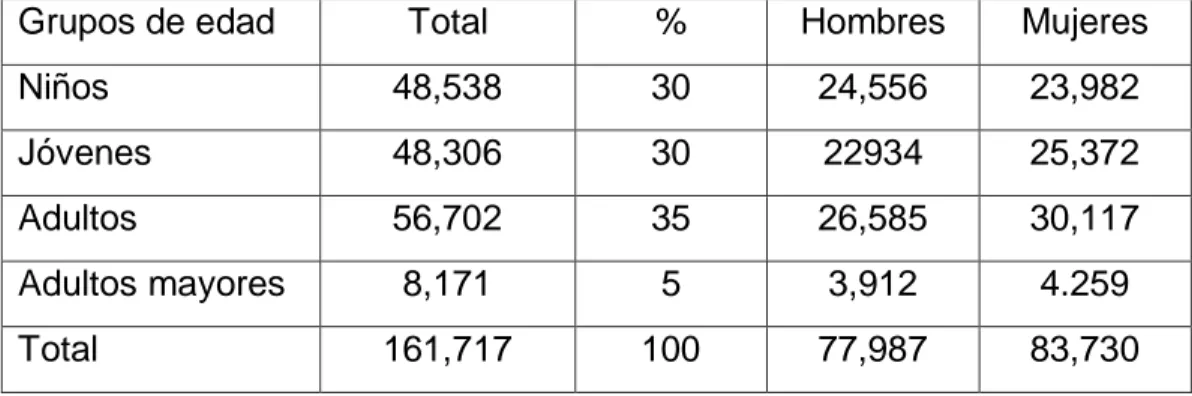 Tabla  N°  1:  Población  por  grupos  de  edades  y  sexo  del  Distrito  de  José  L