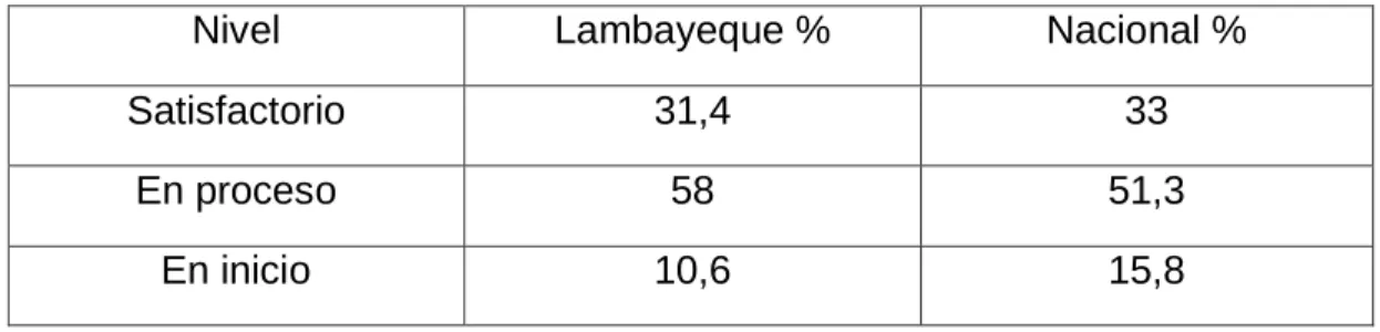 Tabla N° 2. Comprensión lectora en el Departamento de Lambayeque 