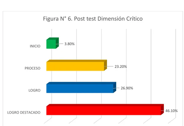 Figura N° 6. Post test Dimensión Crítico