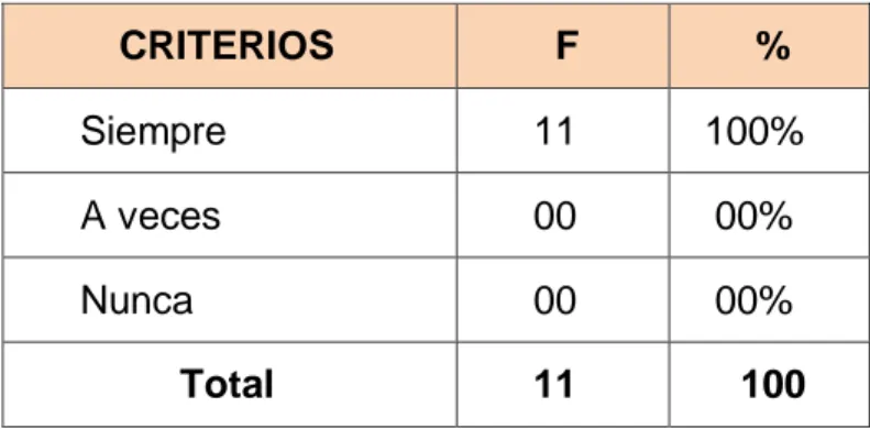 Tabla N.º 09 Suelen interrumpir a quien está hablando 