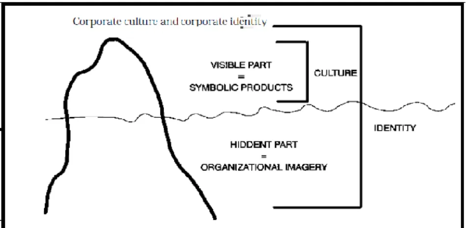 Figura 3.4 CULTURA ORGANIZACIONAL E IDENTIDAD ORGANIZACIONAL 