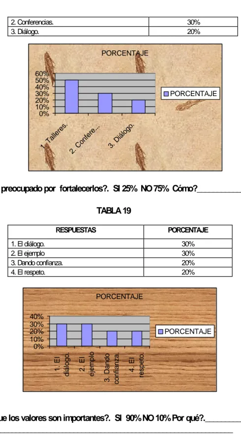 TABLA 19  RESPUESTAS   PORCENTAJE  1. El diálogo. 30% 2. El ejemplo 30% 3. Dando confianza