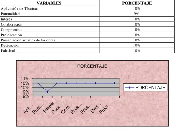 TABLA 24  VARIABLES   PORCENTAJE  Aplicación de Técnicas  10%  Puntualidad  9%  Interés  10%  Colaboración  10%  Compromiso   10%  Presentación   10% 