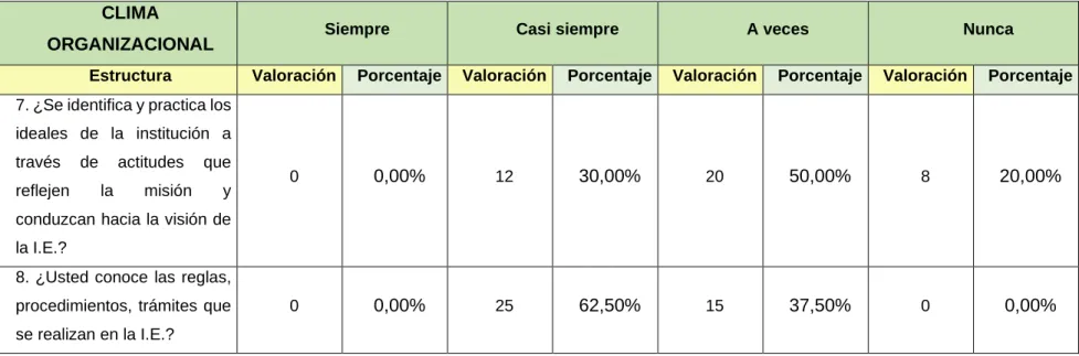 TABLA 4: LOS DOCENTES SE IDENTIFICA Y PRACTICA LOS IDEALES DE LA INSTITUCION  CLIMA 