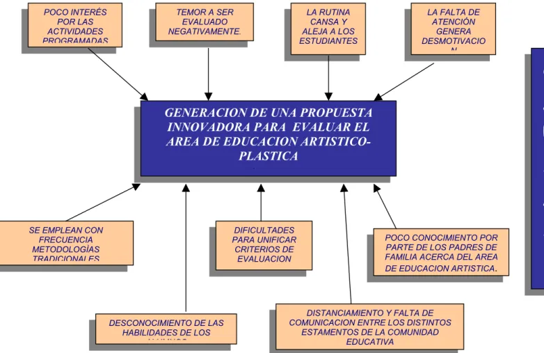 Cuadro Nº 1: Arbol de problemas de orden inerencial  para realizar procesos de innovación