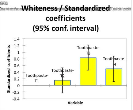 Figura 3. Whiteness / Standardized coefficients.