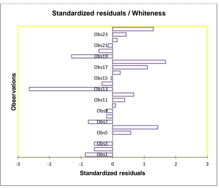 Figura 7. Standardized residuals / Whiteness.