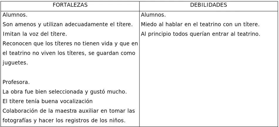 Cuadro No. 12  Fortalezas y debilidades de la actividad No. 6 