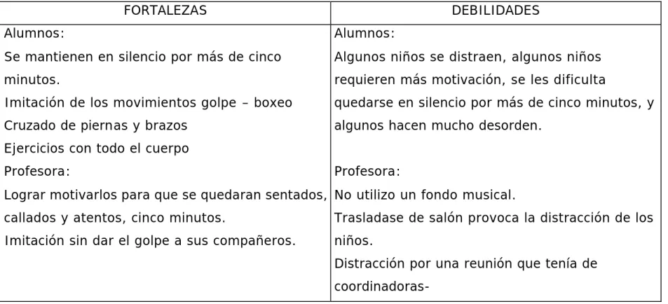 Cuadro No. 2  Fortalezas y debilidades actividad No. 1 