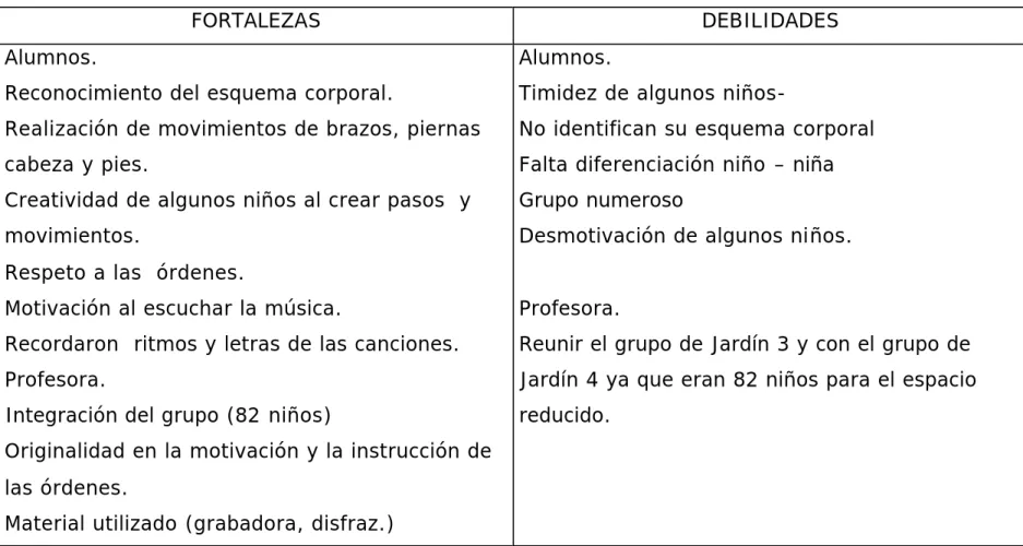Cuadro No. 4  Fortalezas y debilidades actividad No.2  
