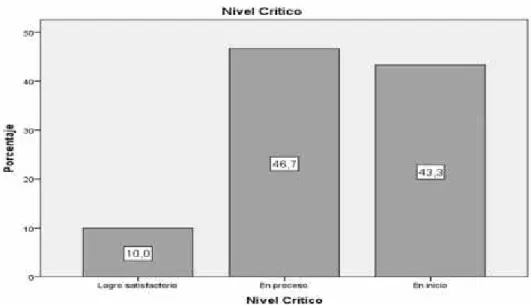 Gráfico N° 03