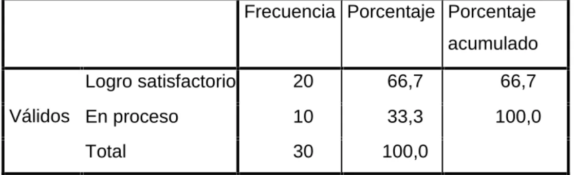 Gráfico N° 04