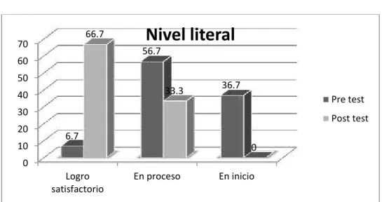 Gráfico N° 07