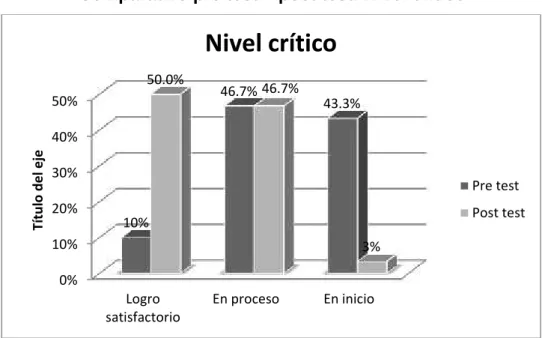 Gráfico N° 09