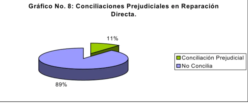 Gráfico 8. Conciliaciones Prejudiciales Efectuadas en Acción de Reparación Directa 