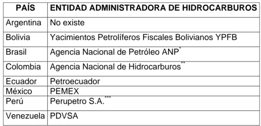 Cuadro 6.  Entidad administradora de hidrocarburos en países de América  Latina 