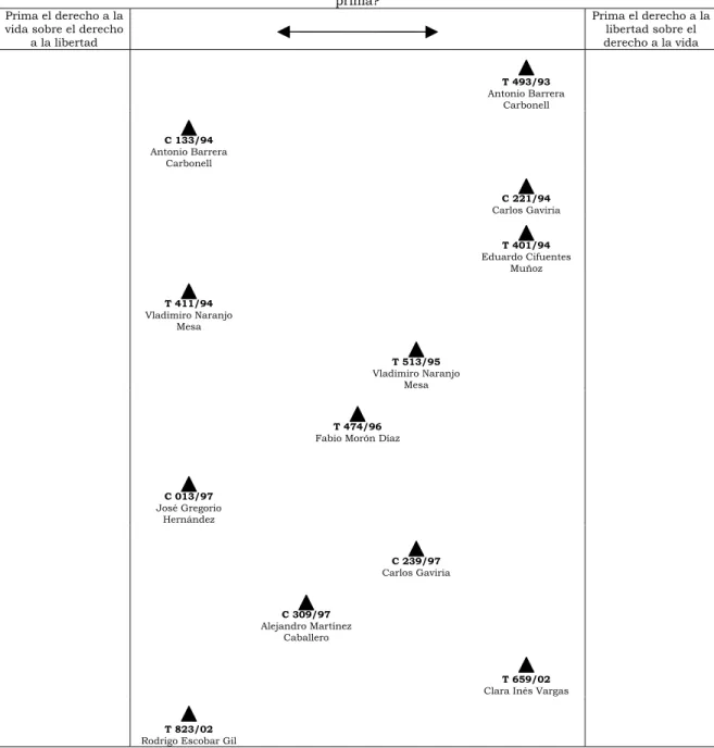 Figura 13. Representación gráfica que evidencia la dinámica de las  decisiones tomadas al interior de la Corte Constitucional en relación con la  confrontación de derechos vida-libertad