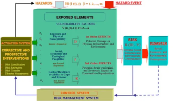 Figure 1.1 Theoretical framework for a holistic approach to disaster risk assessment  and management