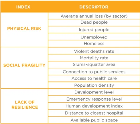 Table 2.1 Example of physical risk, social fragility and lack of resilience descriptorsAverage annual loss (by sector)