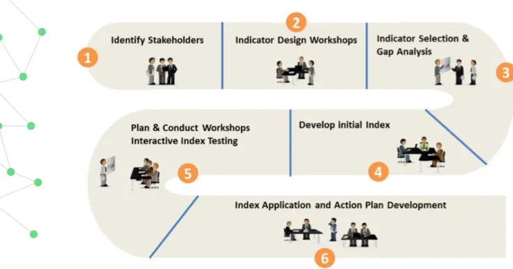Figure 2.2 Multi-step indicator development process for the UDRi using through a  Stakeholder Consultation Model