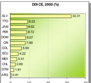 Figure 2 and 3 show examples of the ranking of DDI 500 (with a MCE with 500 years of return period) and DDI’ for  countries of Latin America and the Caribbean (LAC) in 2000