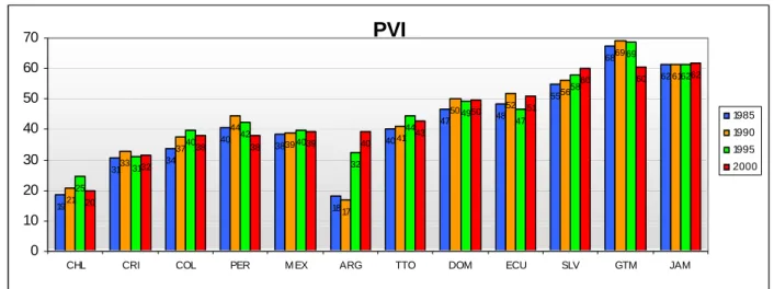 Fig. 7. Estimation of the total PVI for countries of LAC from 1985 to 2000, each 5 years 