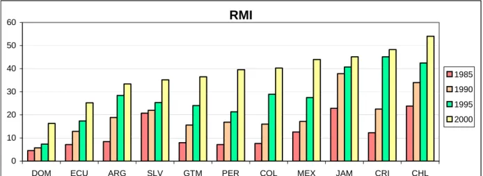 Fig. 9 Example of results of the RMI for localities in a urban centre  
