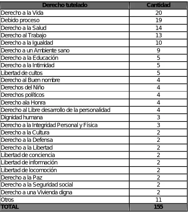 TABLA NO. 1: DERECHOS INVOCADOS 5