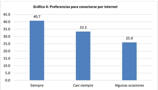 Gráfico 4: Preferencias para conectarse por internet