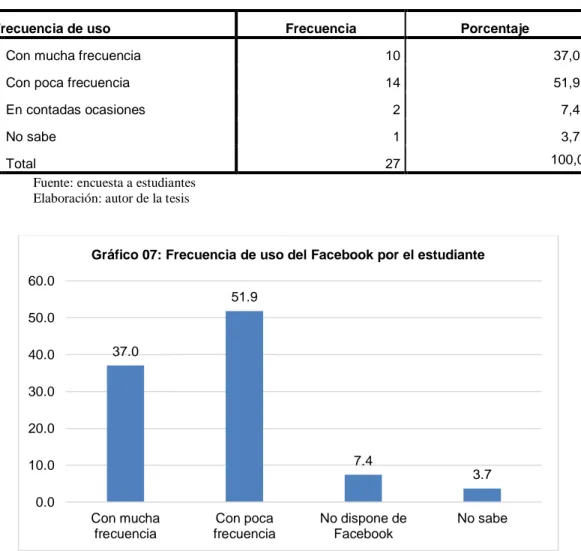 TABLA  N° 07: Frecuencia de uso del Facebook por el estudiante 