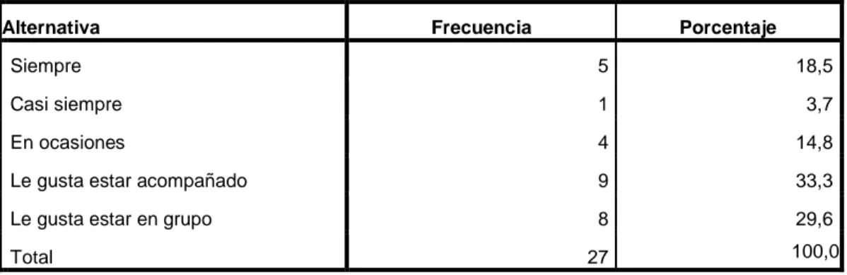 TABLA N° 08: Preferencia por estar solo la mayor parte del tiempo por el estudiante 