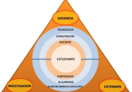 Figura 1. Esquema de las dimensiones institucionales claves para la  implementación de b-learning en la UDEC