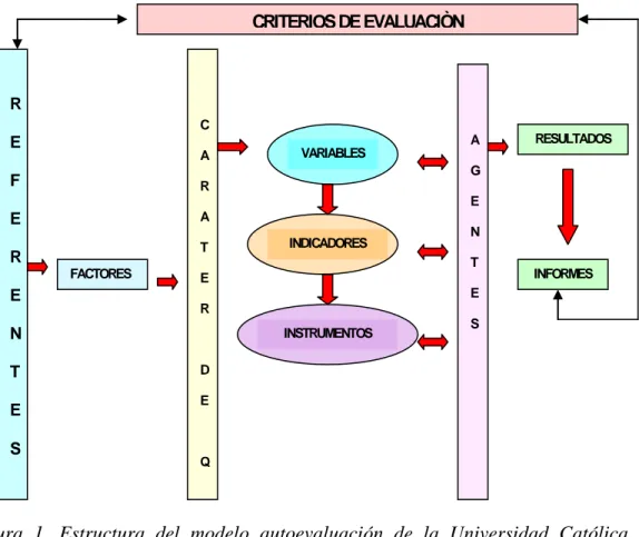 Figura 1. Estructura del modelo autoevaluación de la Universidad Católica de  Colombia