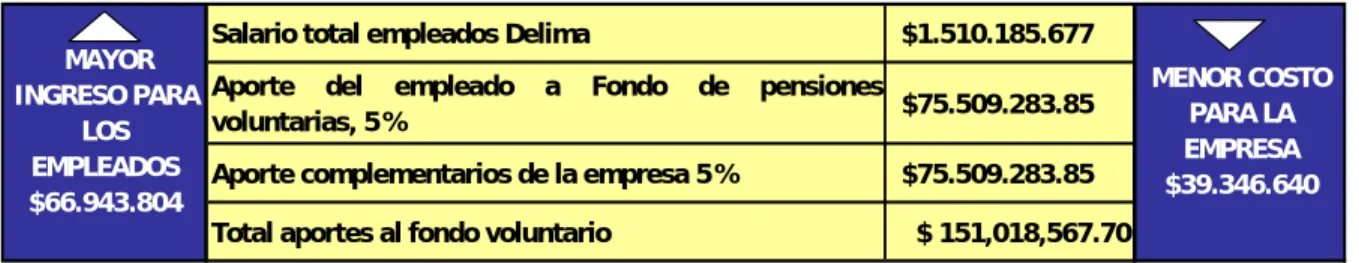 Ilustración 10.  Costos del ahorro pensional (Ahorro programado)  