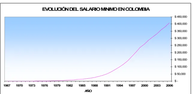 Cuadro 11 Grafica de la evolución en pesos del SMLMV en Colombia. 