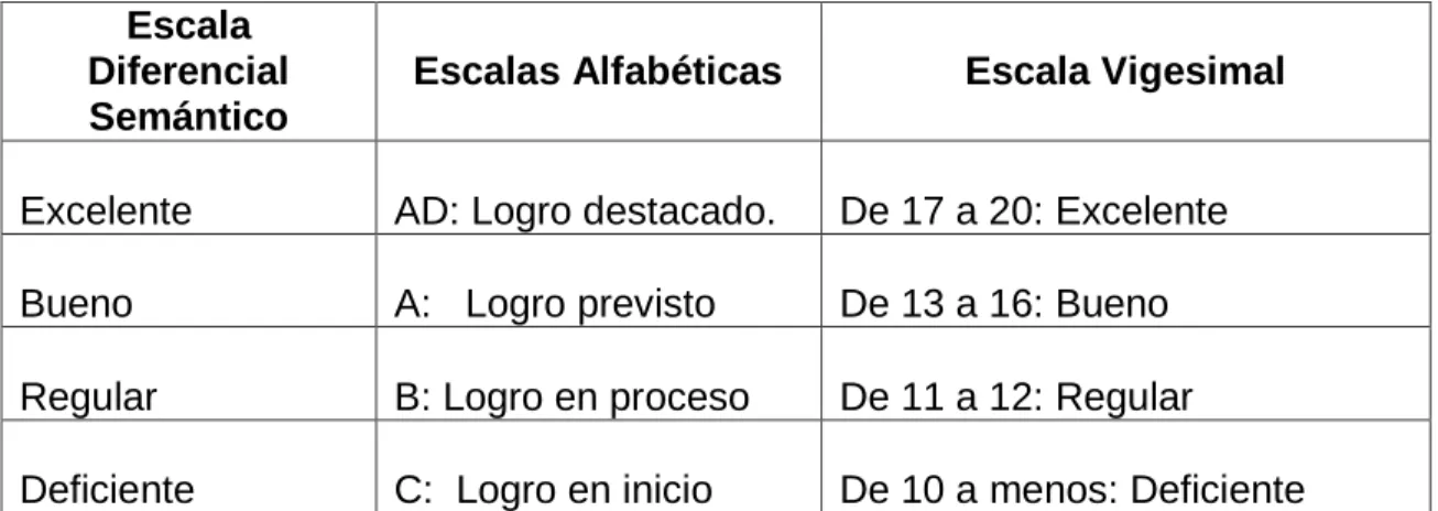 Cuadro N° 04: Escalas de Calificación  Escala 