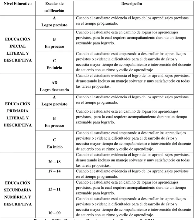 Cuadro  N°  05:  Escalas  de  Calificación  en  la  Educación  Básica  Regular 
